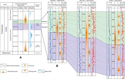 Hydrocarbon potential assessment of the lacustrine fan delta reservoirs in the Lower Cretaceous syn-rift Xing’anling Formation in the Beier Sag, Hailar Basin, Northeast China
